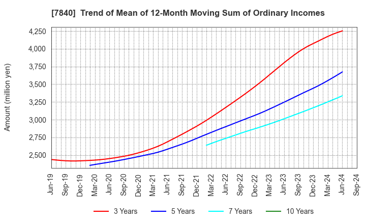 7840 FRANCE BED HOLDINGS CO.,LTD.: Trend of Mean of 12-Month Moving Sum of Ordinary Incomes