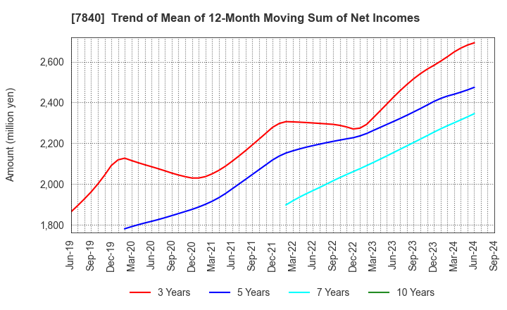 7840 FRANCE BED HOLDINGS CO.,LTD.: Trend of Mean of 12-Month Moving Sum of Net Incomes