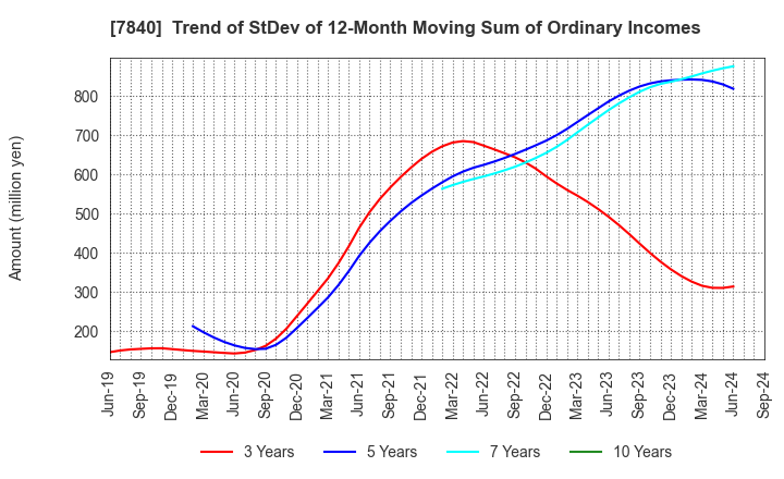 7840 FRANCE BED HOLDINGS CO.,LTD.: Trend of StDev of 12-Month Moving Sum of Ordinary Incomes