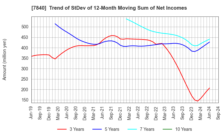 7840 FRANCE BED HOLDINGS CO.,LTD.: Trend of StDev of 12-Month Moving Sum of Net Incomes