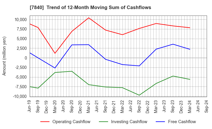 7840 FRANCE BED HOLDINGS CO.,LTD.: Trend of 12-Month Moving Sum of Cashflows