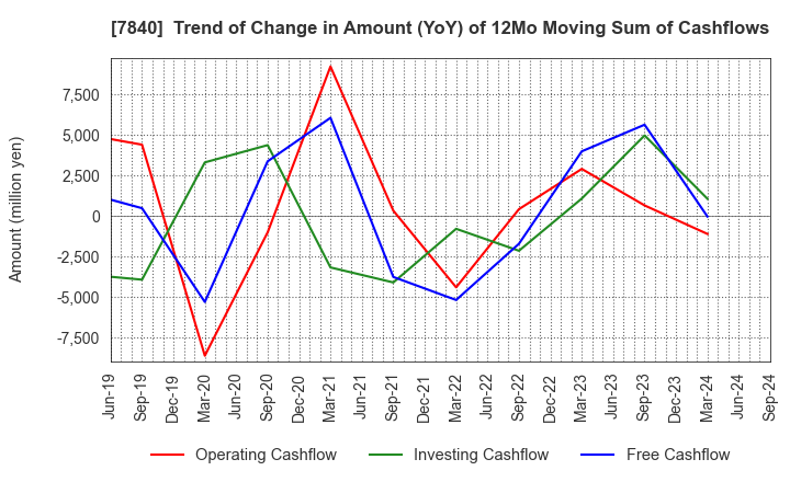 7840 FRANCE BED HOLDINGS CO.,LTD.: Trend of Change in Amount (YoY) of 12Mo Moving Sum of Cashflows