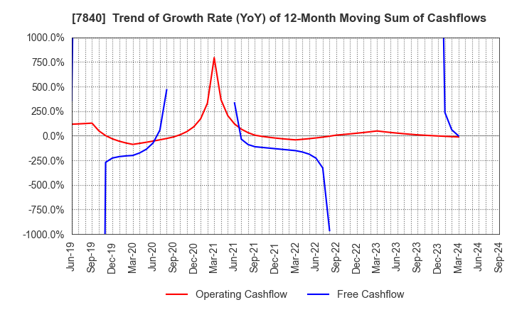 7840 FRANCE BED HOLDINGS CO.,LTD.: Trend of Growth Rate (YoY) of 12-Month Moving Sum of Cashflows