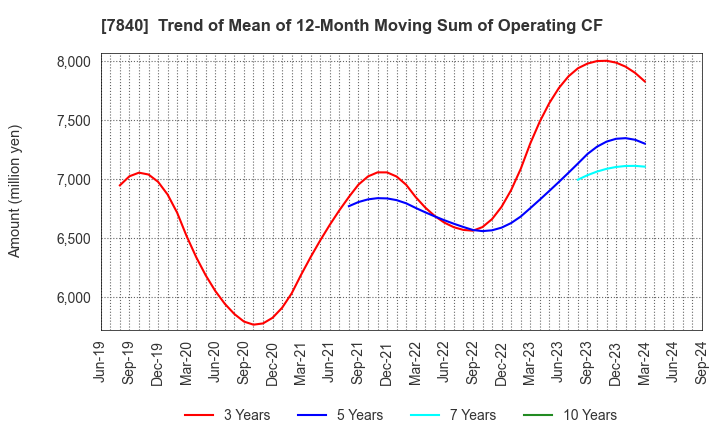 7840 FRANCE BED HOLDINGS CO.,LTD.: Trend of Mean of 12-Month Moving Sum of Operating CF