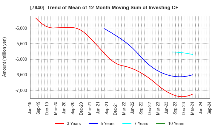 7840 FRANCE BED HOLDINGS CO.,LTD.: Trend of Mean of 12-Month Moving Sum of Investing CF