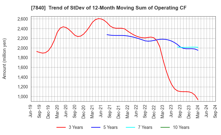 7840 FRANCE BED HOLDINGS CO.,LTD.: Trend of StDev of 12-Month Moving Sum of Operating CF