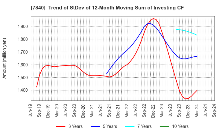 7840 FRANCE BED HOLDINGS CO.,LTD.: Trend of StDev of 12-Month Moving Sum of Investing CF