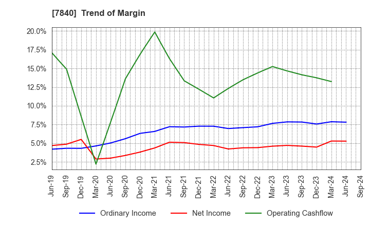 7840 FRANCE BED HOLDINGS CO.,LTD.: Trend of Margin