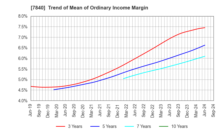 7840 FRANCE BED HOLDINGS CO.,LTD.: Trend of Mean of Ordinary Income Margin