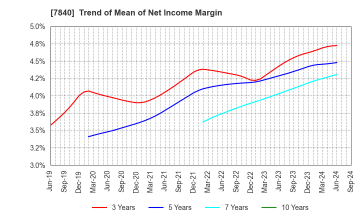 7840 FRANCE BED HOLDINGS CO.,LTD.: Trend of Mean of Net Income Margin