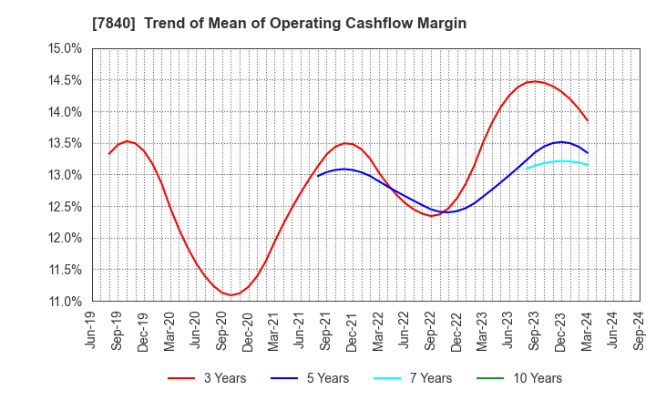 7840 FRANCE BED HOLDINGS CO.,LTD.: Trend of Mean of Operating Cashflow Margin