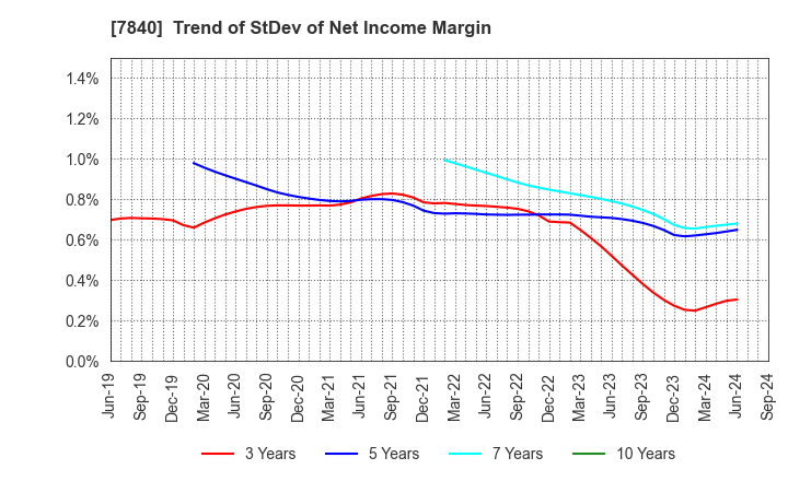 7840 FRANCE BED HOLDINGS CO.,LTD.: Trend of StDev of Net Income Margin