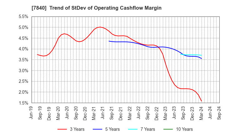 7840 FRANCE BED HOLDINGS CO.,LTD.: Trend of StDev of Operating Cashflow Margin