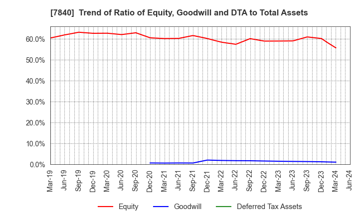 7840 FRANCE BED HOLDINGS CO.,LTD.: Trend of Ratio of Equity, Goodwill and DTA to Total Assets