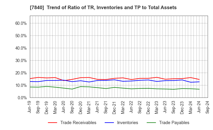 7840 FRANCE BED HOLDINGS CO.,LTD.: Trend of Ratio of TR, Inventories and TP to Total Assets