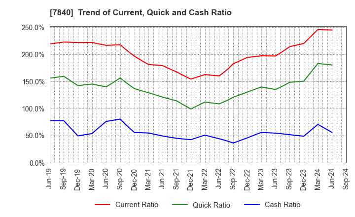 7840 FRANCE BED HOLDINGS CO.,LTD.: Trend of Current, Quick and Cash Ratio