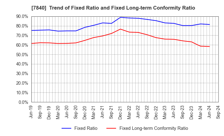 7840 FRANCE BED HOLDINGS CO.,LTD.: Trend of Fixed Ratio and Fixed Long-term Conformity Ratio