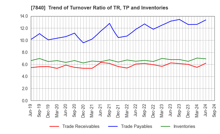 7840 FRANCE BED HOLDINGS CO.,LTD.: Trend of Turnover Ratio of TR, TP and Inventories