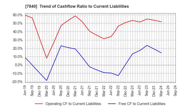 7840 FRANCE BED HOLDINGS CO.,LTD.: Trend of Cashflow Ratio to Current Liabilities