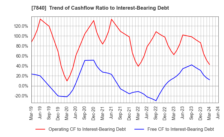 7840 FRANCE BED HOLDINGS CO.,LTD.: Trend of Cashflow Ratio to Interest-Bearing Debt