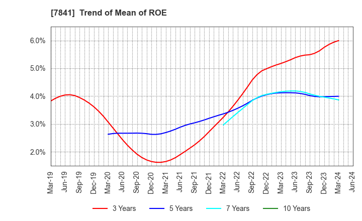 7841 ENDO MANUFACTURING CO.,LTD.: Trend of Mean of ROE