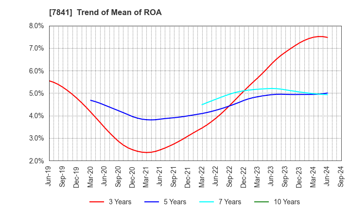 7841 ENDO MANUFACTURING CO.,LTD.: Trend of Mean of ROA