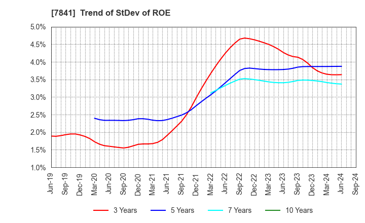 7841 ENDO MANUFACTURING CO.,LTD.: Trend of StDev of ROE