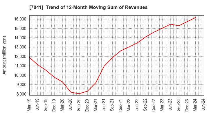 7841 ENDO MANUFACTURING CO.,LTD.: Trend of 12-Month Moving Sum of Revenues