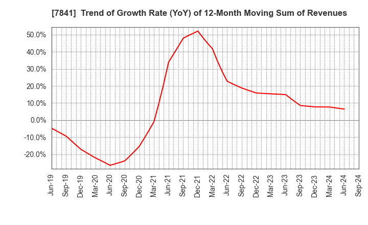 7841 ENDO MANUFACTURING CO.,LTD.: Trend of Growth Rate (YoY) of 12-Month Moving Sum of Revenues