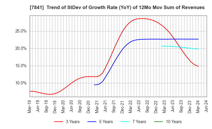 7841 ENDO MANUFACTURING CO.,LTD.: Trend of StDev of Growth Rate (YoY) of 12Mo Mov Sum of Revenues