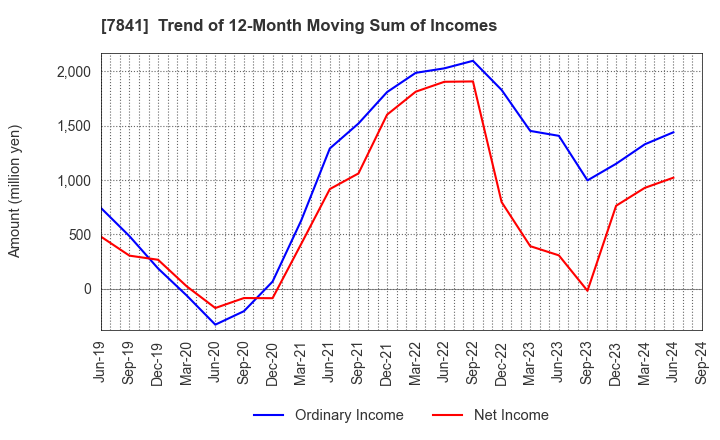 7841 ENDO MANUFACTURING CO.,LTD.: Trend of 12-Month Moving Sum of Incomes