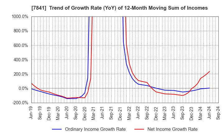 7841 ENDO MANUFACTURING CO.,LTD.: Trend of Growth Rate (YoY) of 12-Month Moving Sum of Incomes