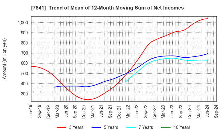 7841 ENDO MANUFACTURING CO.,LTD.: Trend of Mean of 12-Month Moving Sum of Net Incomes