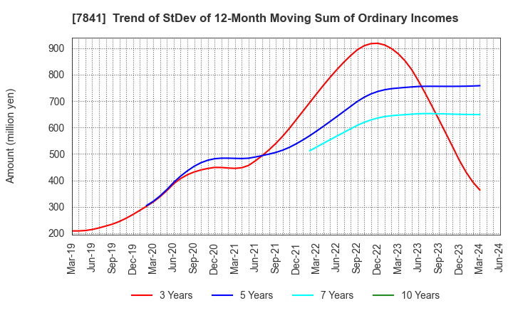 7841 ENDO MANUFACTURING CO.,LTD.: Trend of StDev of 12-Month Moving Sum of Ordinary Incomes