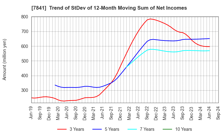 7841 ENDO MANUFACTURING CO.,LTD.: Trend of StDev of 12-Month Moving Sum of Net Incomes