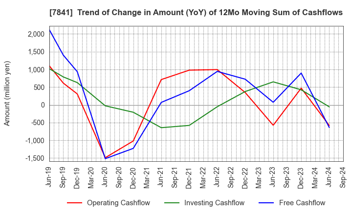 7841 ENDO MANUFACTURING CO.,LTD.: Trend of Change in Amount (YoY) of 12Mo Moving Sum of Cashflows