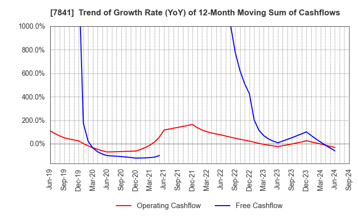 7841 ENDO MANUFACTURING CO.,LTD.: Trend of Growth Rate (YoY) of 12-Month Moving Sum of Cashflows