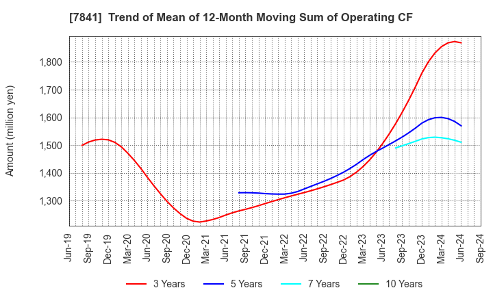 7841 ENDO MANUFACTURING CO.,LTD.: Trend of Mean of 12-Month Moving Sum of Operating CF