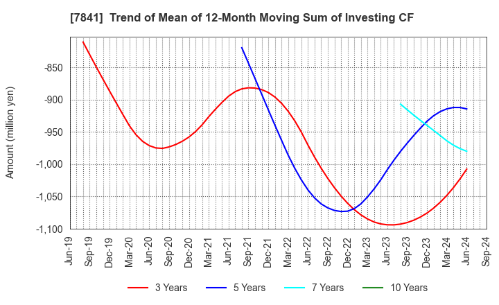 7841 ENDO MANUFACTURING CO.,LTD.: Trend of Mean of 12-Month Moving Sum of Investing CF