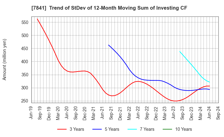 7841 ENDO MANUFACTURING CO.,LTD.: Trend of StDev of 12-Month Moving Sum of Investing CF