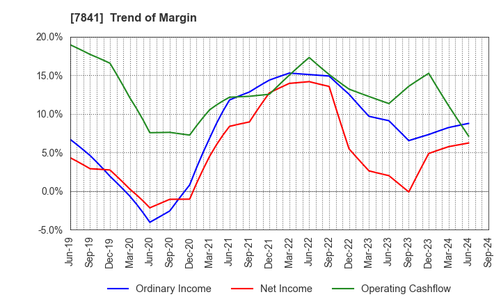 7841 ENDO MANUFACTURING CO.,LTD.: Trend of Margin