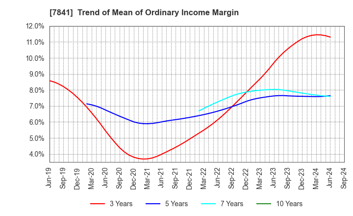 7841 ENDO MANUFACTURING CO.,LTD.: Trend of Mean of Ordinary Income Margin