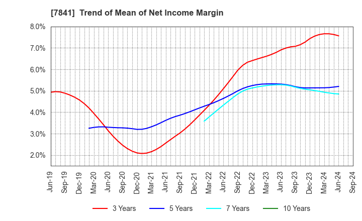 7841 ENDO MANUFACTURING CO.,LTD.: Trend of Mean of Net Income Margin