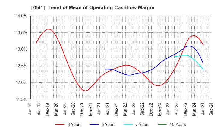 7841 ENDO MANUFACTURING CO.,LTD.: Trend of Mean of Operating Cashflow Margin