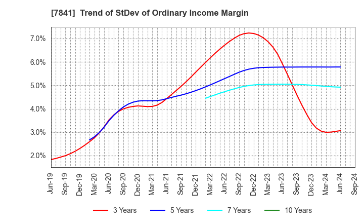 7841 ENDO MANUFACTURING CO.,LTD.: Trend of StDev of Ordinary Income Margin