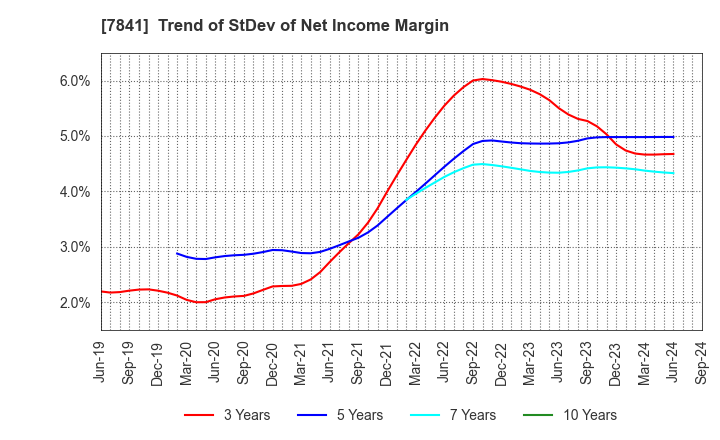 7841 ENDO MANUFACTURING CO.,LTD.: Trend of StDev of Net Income Margin