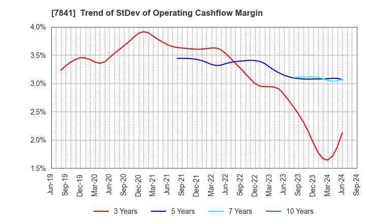 7841 ENDO MANUFACTURING CO.,LTD.: Trend of StDev of Operating Cashflow Margin