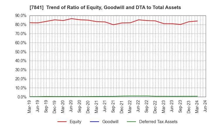 7841 ENDO MANUFACTURING CO.,LTD.: Trend of Ratio of Equity, Goodwill and DTA to Total Assets