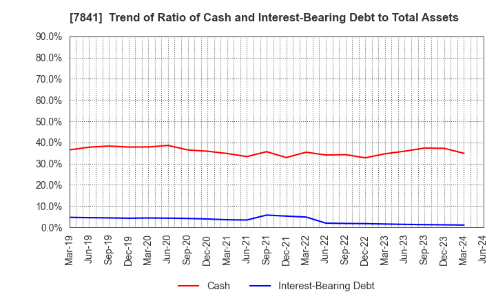 7841 ENDO MANUFACTURING CO.,LTD.: Trend of Ratio of Cash and Interest-Bearing Debt to Total Assets