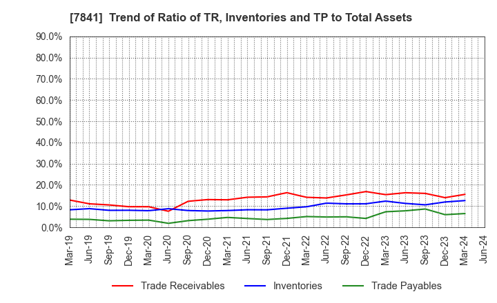 7841 ENDO MANUFACTURING CO.,LTD.: Trend of Ratio of TR, Inventories and TP to Total Assets